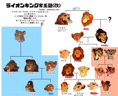 ライオンキング サル 名前|ライオン・キング キャラクター 一覧